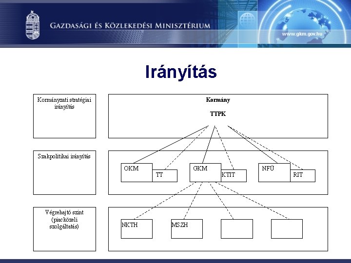 Irányítás Kormányzati stratégiai irányítás Kormány TTPK Szakpolitikai irányítás OKM Végrehajtó szint (piacközeli szolgáltatás) NKTH