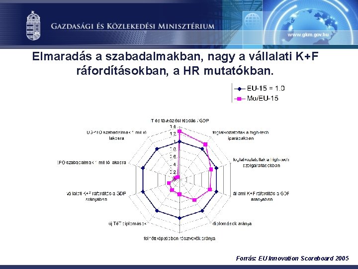 Elmaradás a szabadalmakban, nagy a vállalati K+F ráfordításokban, a HR mutatókban. Forrás: EU Innovation