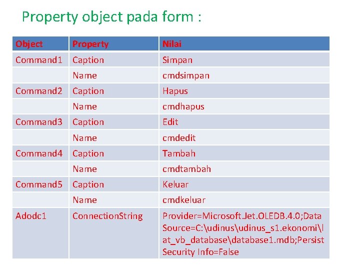 Property object pada form : Object Property Nilai Command 1 Caption Simpan Name cmdsimpan