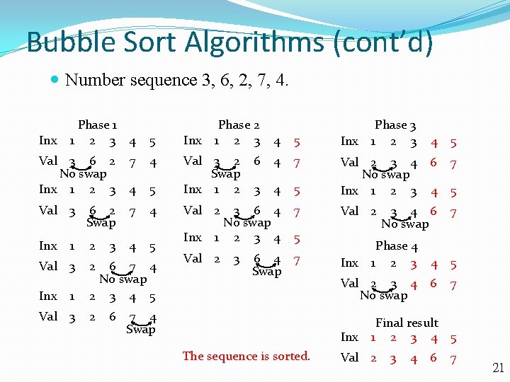 Bubble Sort Algorithms (cont’d) Number sequence 3, 6, 2, 7, 4. Inx Phase 1