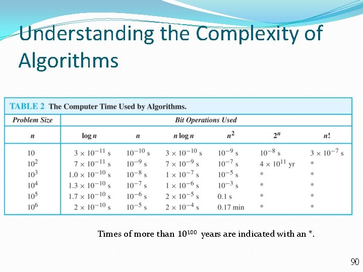 Understanding the Complexity of Algorithms Times of more than 10100 years are indicated with