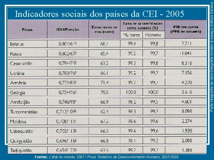 Fontes: L’état du monde, 2007 / Pnud. Relatório de Desenvolvimento Humano, 2007/2008. Parte integrante