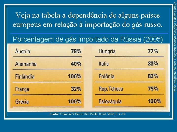 Porcentagem de gás importado da Rússia (2005) Fonte: Folha de S. Paulo. São Paulo,