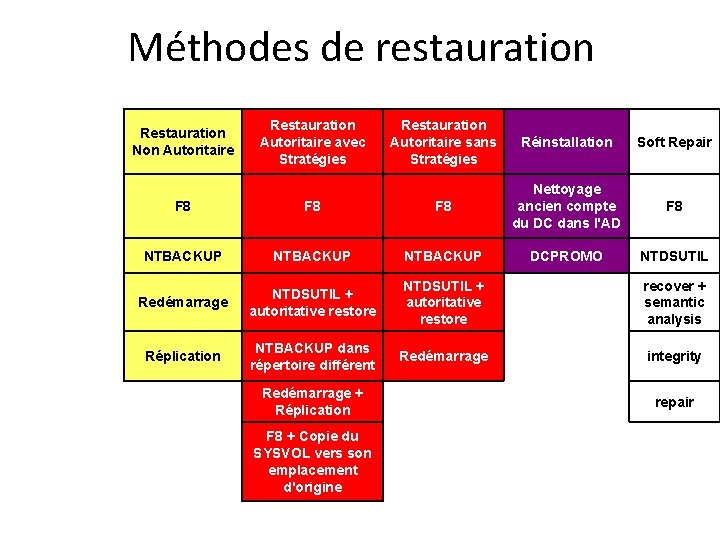 Méthodes de restauration Restauration Non Autoritaire Restauration Autoritaire avec Stratégies Restauration Autoritaire sans Stratégies