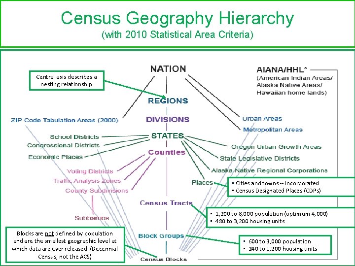 Census Geography Hierarchy (with 2010 Statistical Area Criteria) Central axis describes a nesting relationship