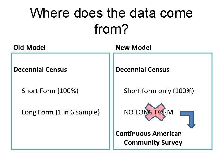 Where does the data come from? Old Model New Model Decennial Census Short Form