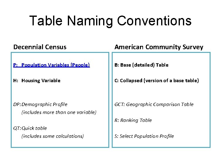 Table Naming Conventions Decennial Census American Community Survey P: Population Variables (People) B: Base