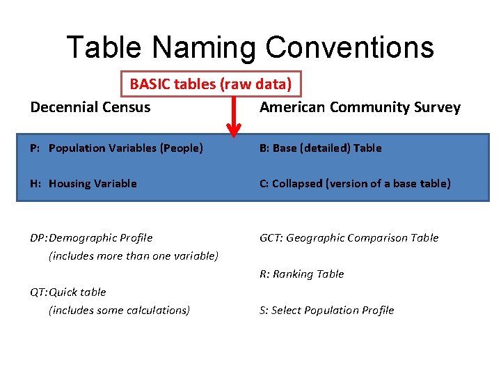 Table Naming Conventions BASIC tables (raw data) Decennial Census American Community Survey P: Population