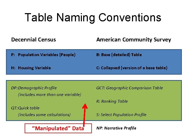 Table Naming Conventions Decennial Census American Community Survey P: Population Variables (People) B: Base