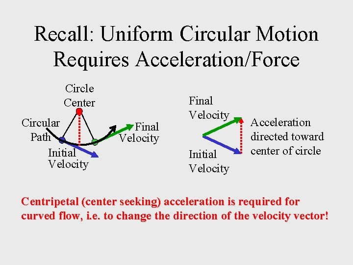 Recall: Uniform Circular Motion Requires Acceleration/Force Circle Center Circular Path Initial Velocity Final Velocity