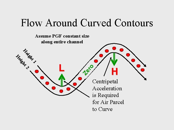Flow Around Curved Contours tm 1 4 h 0 e 6 ig tm 2