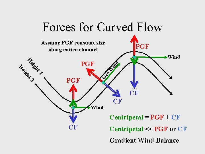Forces for Curved Flow Assume PGF constant size along entire channel PGF eo W