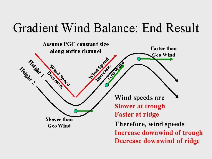 Gradient Wind Balance: End Result Assume PGF constant size along entire channel i In