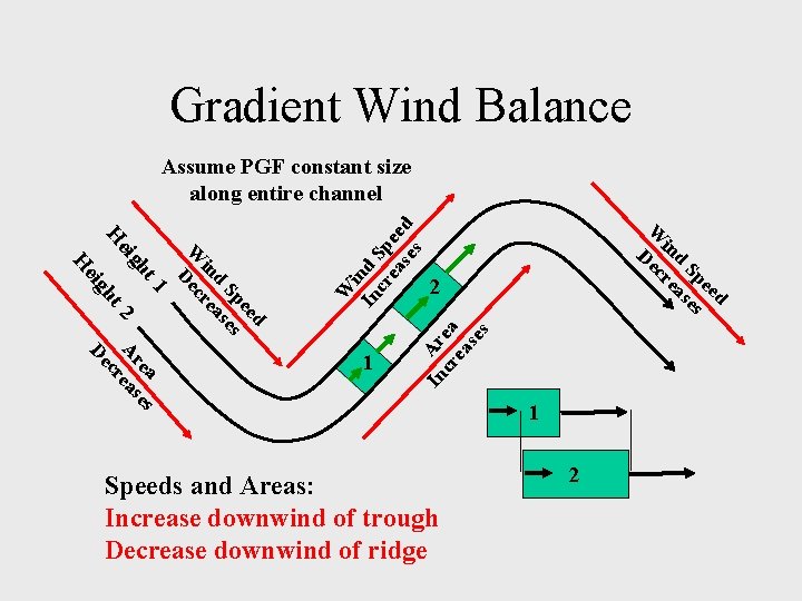 Gradient Wind Balance W 2 ea es Ar eas cr In Ar cr ea