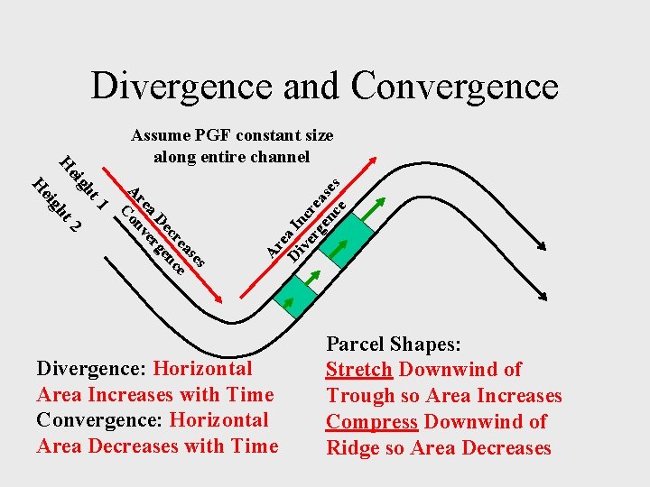 Divergence and Convergence Ar e Di a In ve cr rg ea en se