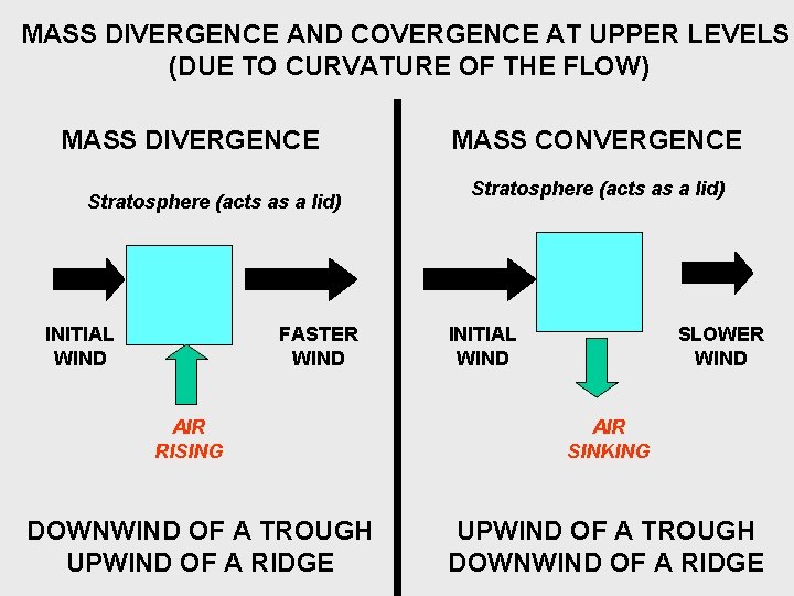 MASS DIVERGENCE AND COVERGENCE AT UPPER LEVELS (DUE TO CURVATURE OF THE FLOW) MASS