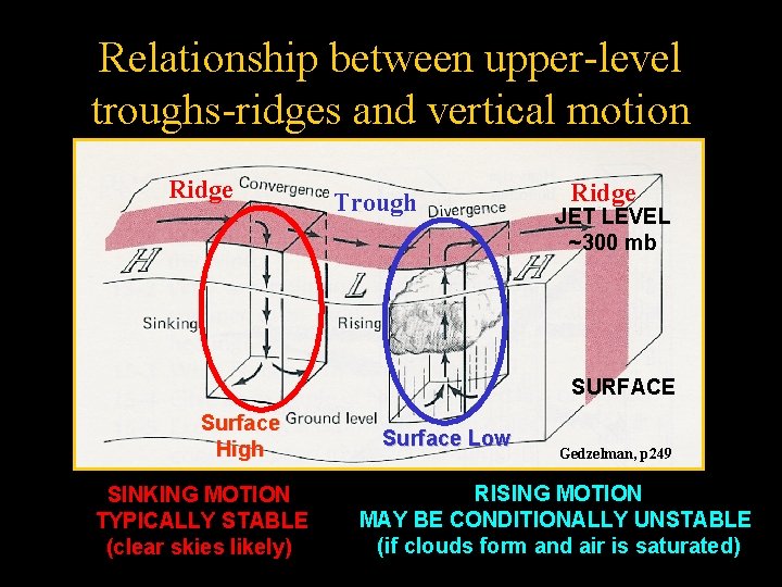 Relationship between upper-level troughs-ridges and vertical motion Ridge Trough Ridge JET LEVEL ~300 mb
