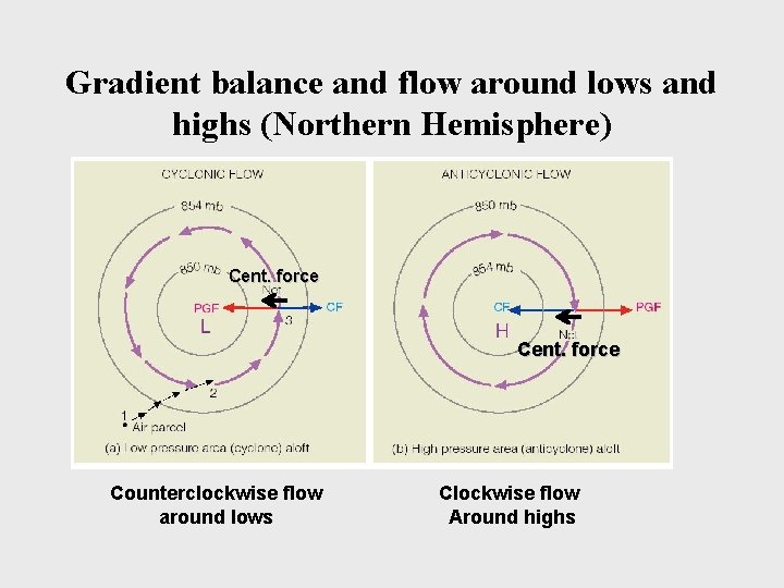 Gradient balance and flow around lows and highs (Northern Hemisphere) Cent. force Counterclockwise flow