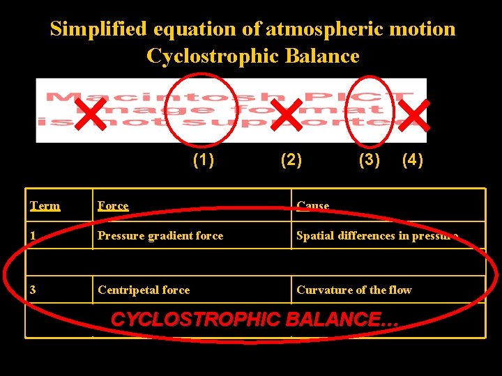Simplified equation of atmospheric motion Cyclostrophic Balance (1) (2) (3) (4) Term Force Cause
