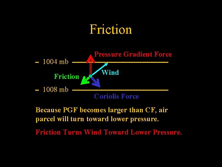 Friction 1004 mb Friction 1008 mb Pressure Gradient Force Wind Coriolis Force Because PGF