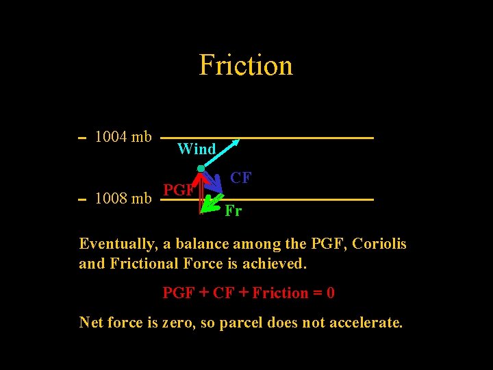 Friction 1004 mb Wind 1008 mb PGF CF Fr Eventually, a balance among the