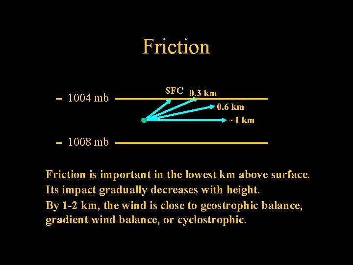 Friction 1004 mb SFC 0. 3 km 0. 6 km ~1 km 1008 mb