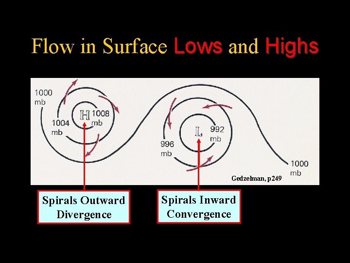 Flow in Surface Lows and Highs Gedzelman, p 249 Spirals Outward Divergence Spirals Inward