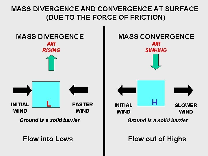 MASS DIVERGENCE AND CONVERGENCE AT SURFACE (DUE TO THE FORCE OF FRICTION) MASS DIVERGENCE