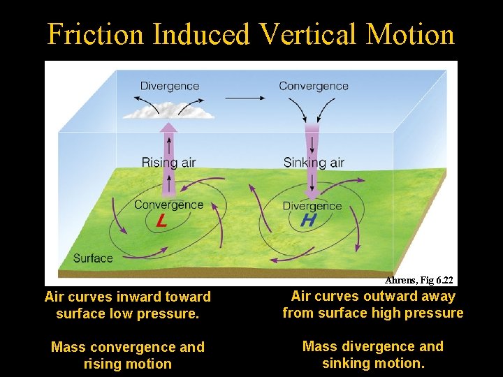 Friction Induced Vertical Motion Ahrens, Fig 6. 22 Air curves inward toward surface low