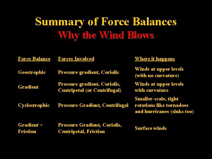Summary of Force Balances Why the Wind Blows Force Balance Forces Involved Where it