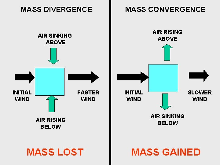 MASS DIVERGENCE MASS CONVERGENCE AIR RISING ABOVE AIR SINKING ABOVE INITIAL WIND FASTER WIND