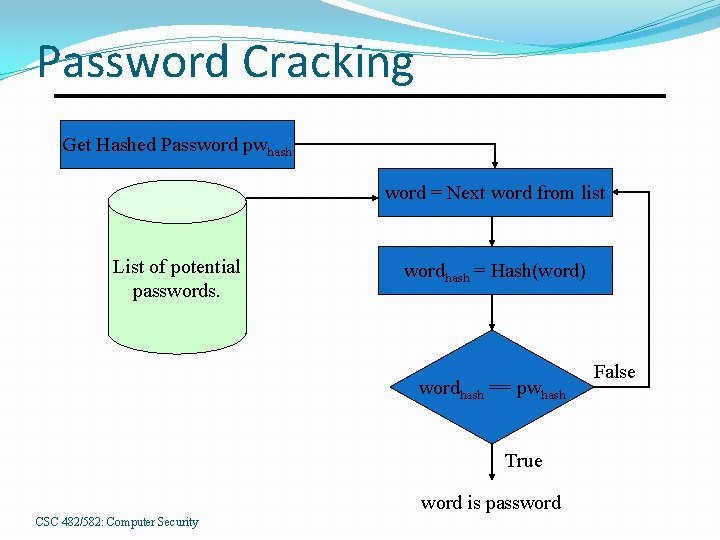 Password Cracking Get Hashed Password pwhash word = Next word from list List of