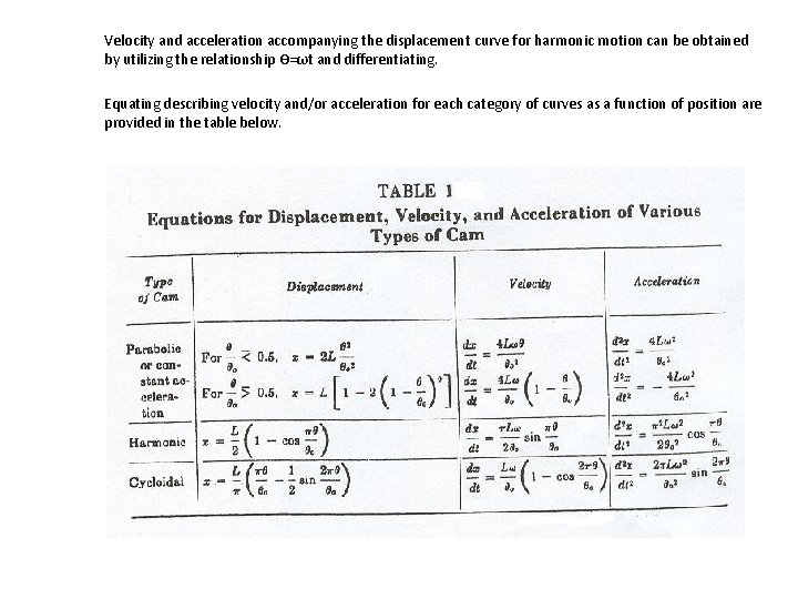 Velocity and acceleration accompanying the displacement curve for harmonic motion can be obtained by