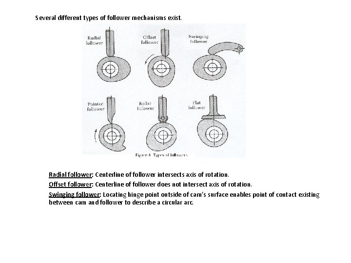 Several different types of follower mechanisms exist. Radial follower: Centerline of follower intersects axis