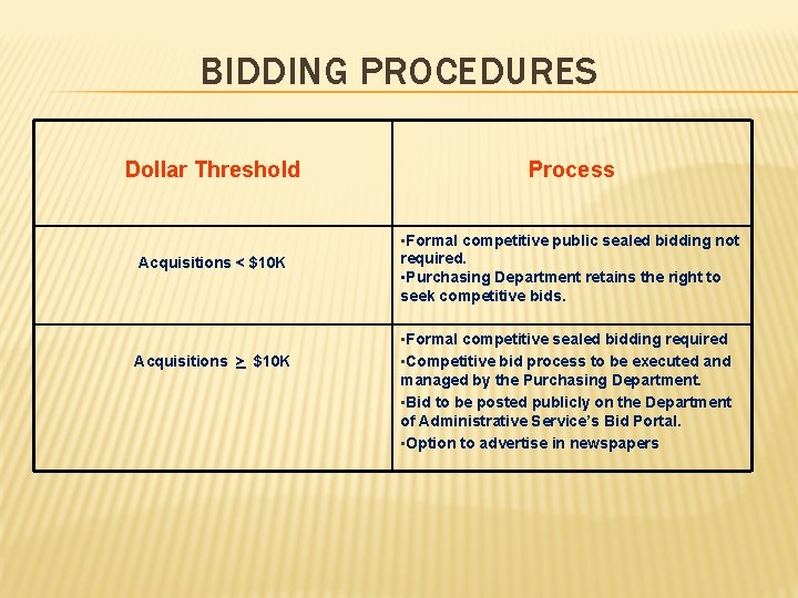 BIDDING PROCEDURES Dollar Threshold Process Acquisitions < $10 K • Formal competitive public sealed