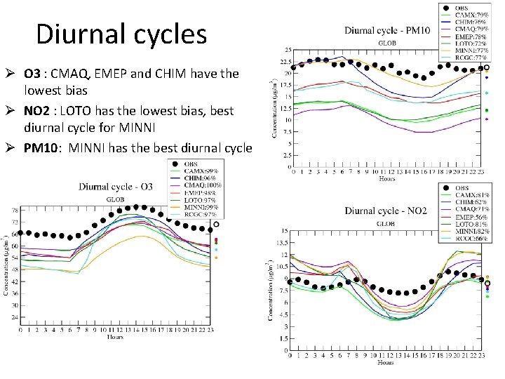 Diurnal cycles Ø O 3 : CMAQ, EMEP and CHIM have the lowest bias