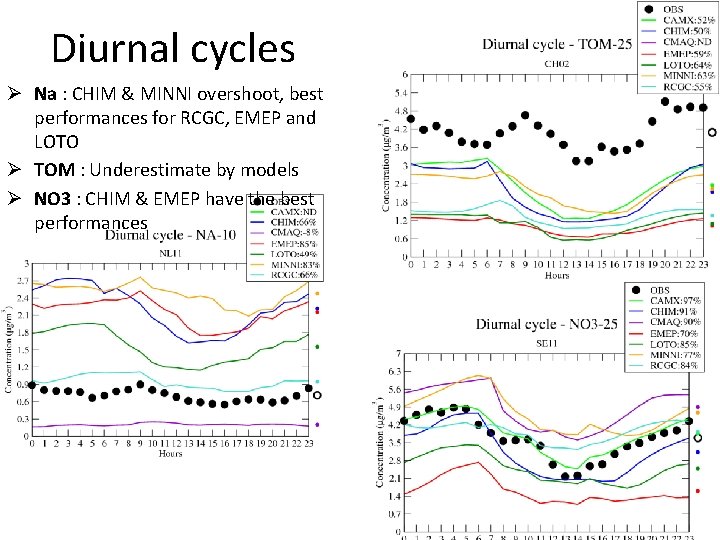 Diurnal cycles Ø Na : CHIM & MINNI overshoot, best performances for RCGC, EMEP