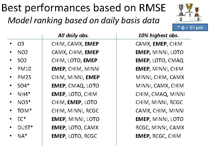 Best performances based on RMSE Model ranking based on daily basis data • •