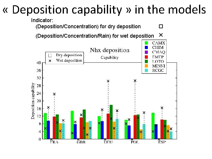  « Deposition capability » in the models Indicator: (Deposition/Concentration) for dry deposition (Deposition/Concentration/Rain)