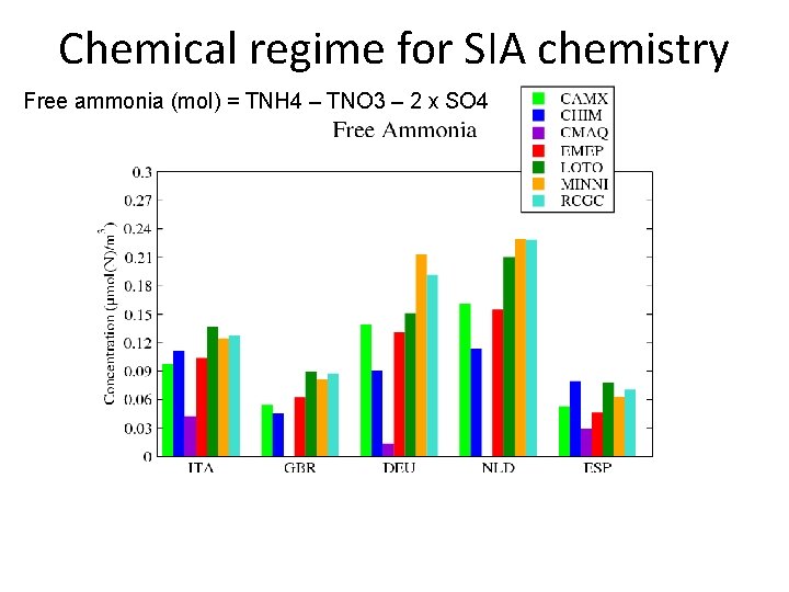 Chemical regime for SIA chemistry Free ammonia (mol) = TNH 4 – TNO 3