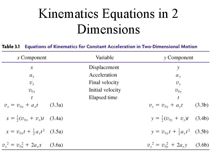 Kinematics Equations in 2 Dimensions 