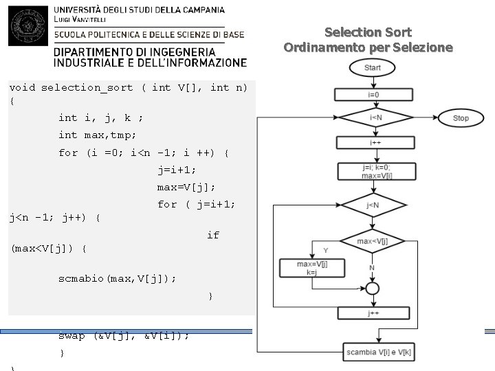 Selection Sort Ordinamento per Selezione void selection_sort ( int V[], int n) { int