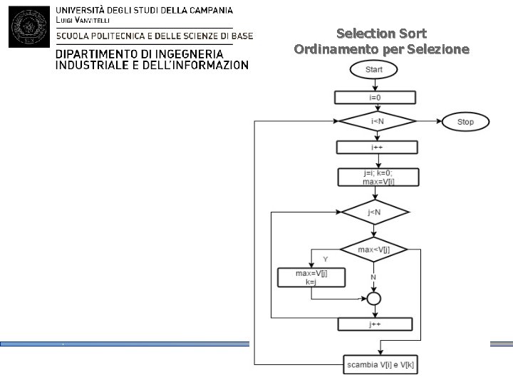 Selection Sort Ordinamento per Selezione Selection Sort Ordinamento per Selezione