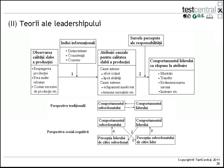 (II) Teorii ale leadershipului Copyright © Test. Central, 2011 29 