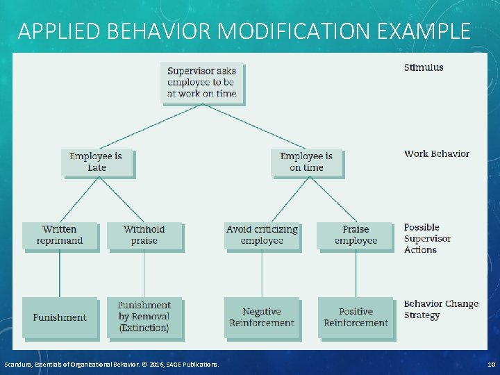 APPLIED BEHAVIOR MODIFICATION EXAMPLE Scandura, Essentials of Organizational Behavior. © 2016, SAGE Publications. 10
