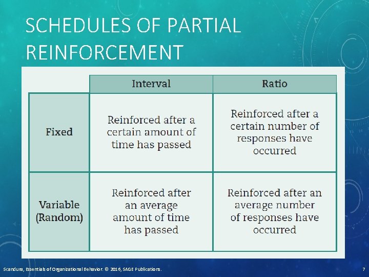 SCHEDULES OF PARTIAL REINFORCEMENT Scandura, Essentials of Organizational Behavior. © 2016, SAGE Publications. 7