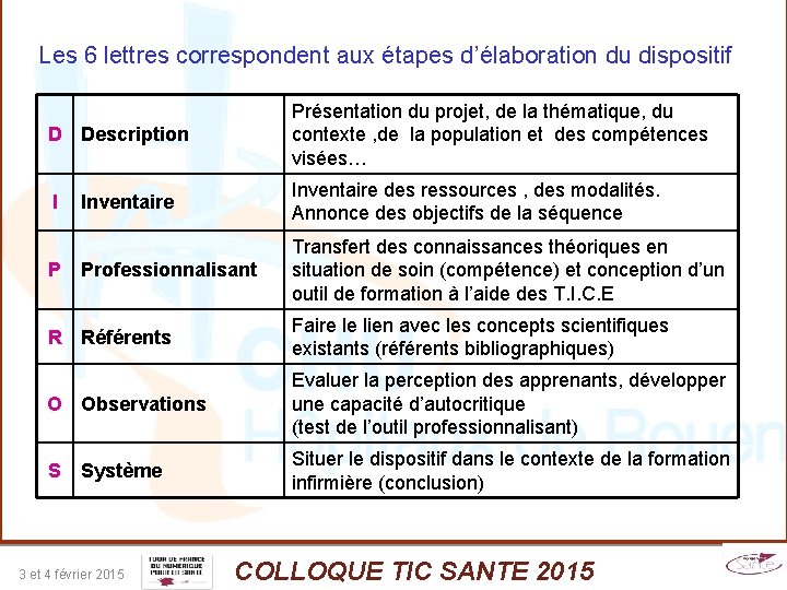 Les 6 lettres correspondent aux étapes d’élaboration du dispositif D Description Présentation du projet,