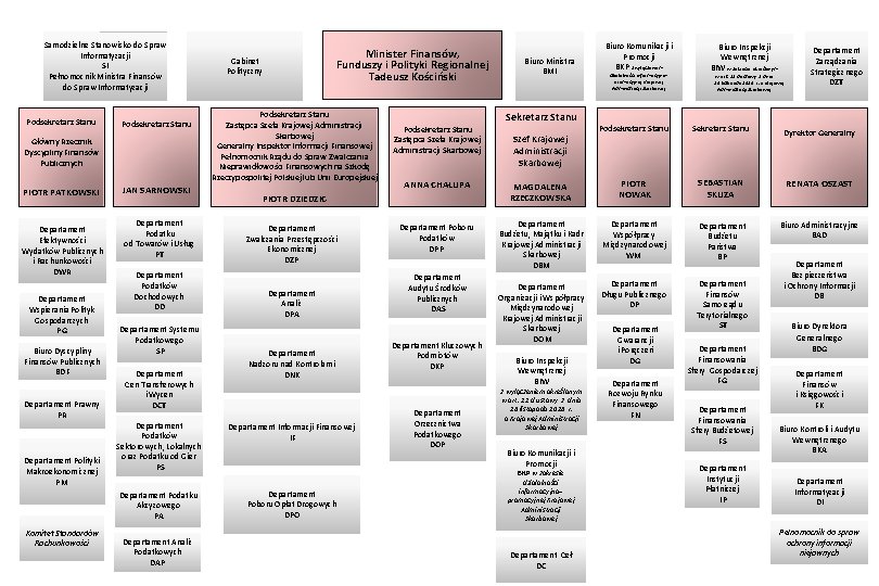 Samodzielne Stanowisko do Spraw Informatyzacji SI Pełnomocnik Ministra Finansów do Spraw Informatyzacji Podsekretarz Stanu