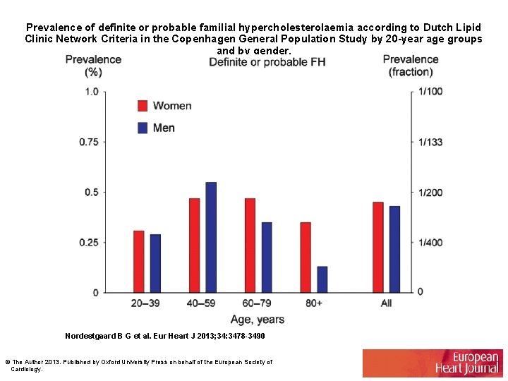 Prevalence of definite or probable familial hypercholesterolaemia according to Dutch Lipid Clinic Network Criteria