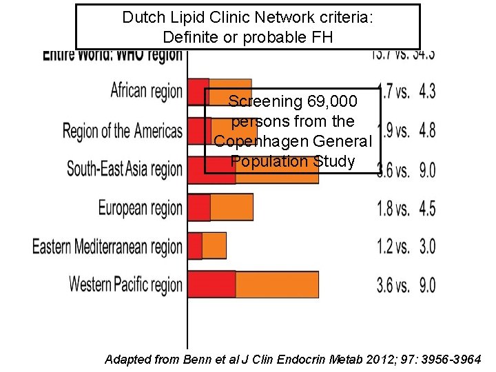 Dutch Lipid Clinic Network criteria: Definite or probable FH Screening 69, 000 persons from